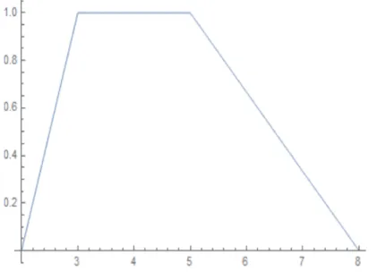 Figure 2.5: Trapezoidal fuzzy number