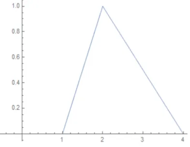 Figure 2.4: Triangle fuzzy number
