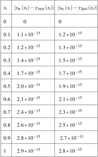 Table 5.1: The absolute errors in Example 5.1.1 x i |y α (x i ) − y 1α 6 (x i )| |y α (x i ) − y 2α 6 (x i )|