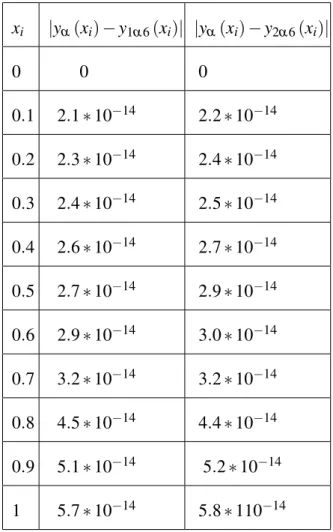 Table 5.2: The absolute errors in Example 5.1.1 x i |y α (x i ) − y 1α 6 (x i )| |y α (x i ) − y 2α 6 (x i )|