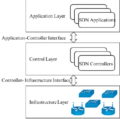 Figure 2 :  SDN reference model  2.1.4 SDN v/s Traditional Network 