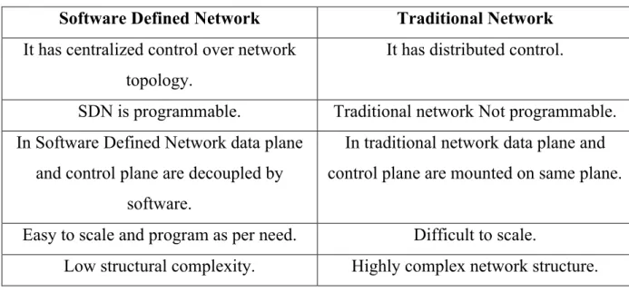 Table 1: Difference between SDN and traditional network  Software Defined Network  Traditional Network  It has centralized control over network 
