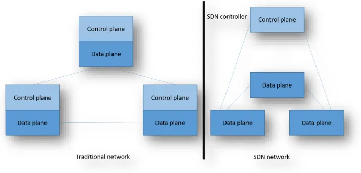 Figure 3: Data plane and control plane in traditional network and SDN   2.1.5 The OpenFlow Specification 