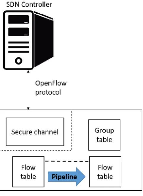 Figure 4: Openflow protocol 