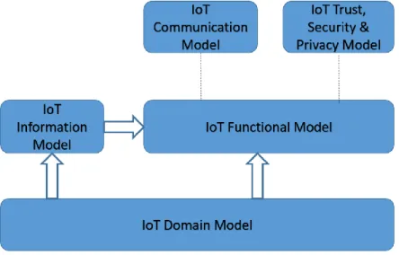 Figure 5: IoT models  2.2 Related Works 