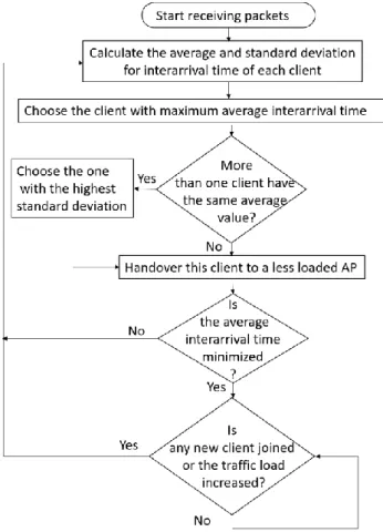 Figure 8: Service time estimation algorithm flow chart. 