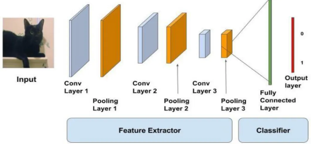 Figure 2.1 shows a typical CNN architecture with multiple convolutional and  fully connected layers (Image Classification, 2009; Gupta, 2017)