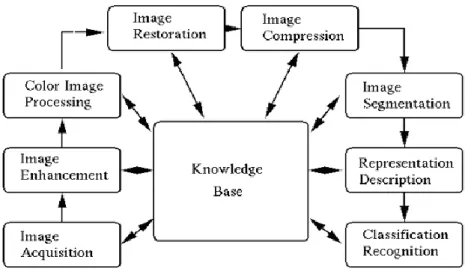 Figure 3.1: Phases of Image Processing. 