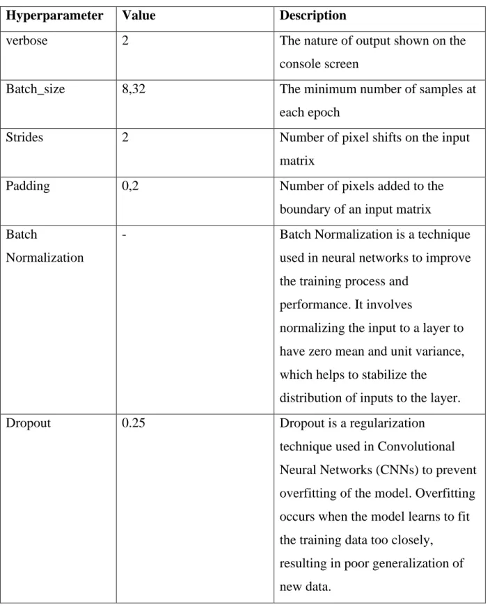 Table 3.1: Hyperparameter Descriptions (Contd.). 