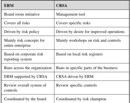Figure 5.1 ERM/CRSA Comparison
