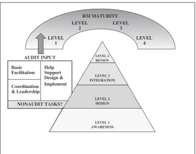 Figure 2.3 Risk Management Maturity Model: Phase Three
