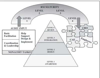 Figure 2.4 Risk Management Maturity Model: Phase Four