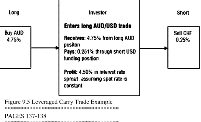 Figure 9.5 Leveraged Carry Trade Example 