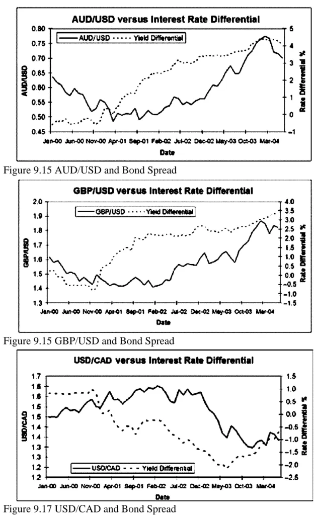 Figure 9.15 AUD/USD and Bond Spread 
