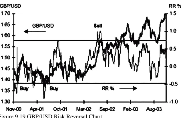 Figure 9.19 GBP/USD Risk Reversal Chart 