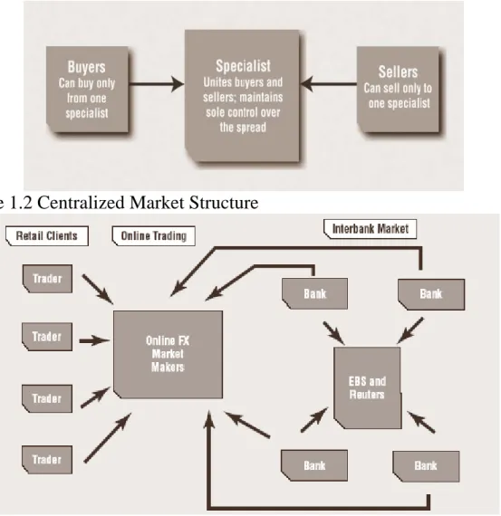 Figure 1.2 Centralized Market Structure 