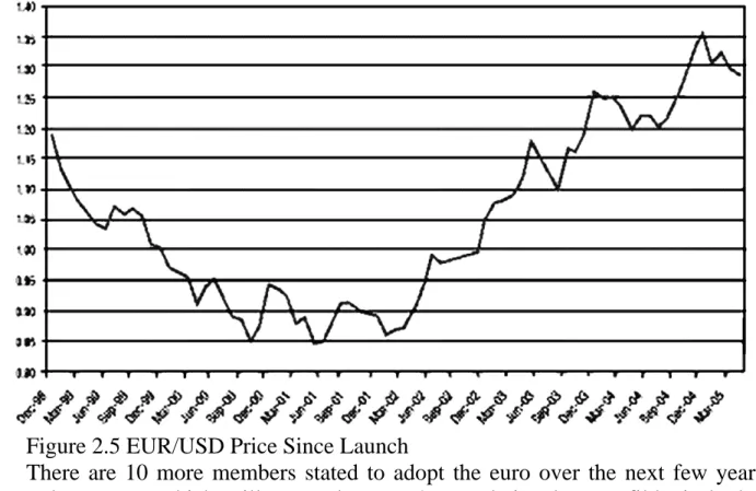 Figure 2.5 EUR/USD Price Since Launch 