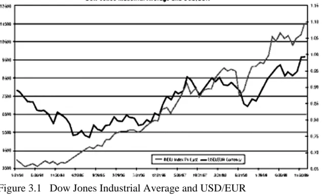 Figure 3.1   Dow Jones Industrial Average and USD/EUR 