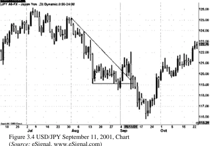 Figure 3.4 USD/JPY September 11, 2001, Chart  (Source: eSignal. www.eSignal.com) 