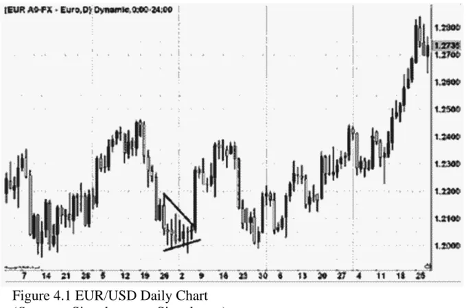 Figure 4.1 EUR/USD Daily Chart  (Source: eSignal. www.eSignal.com)  Resource 