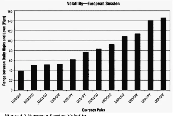 Figure 5.3 European Session Volatility 