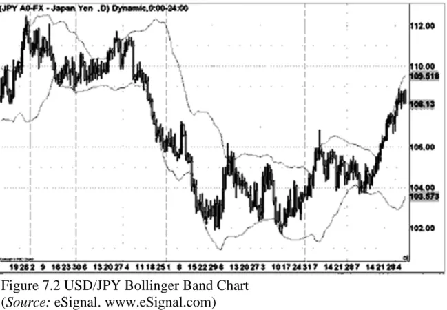 Figure 7.2 USD/JPY Bollinger Band Chart  (Source: eSignal. www.eSignal.com) 