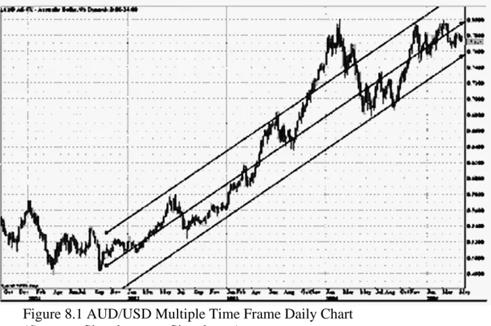 Figure 8.1 AUD/USD Multiple Time Frame Daily Chart  (Source: eSignal. www.eSignal.com) 