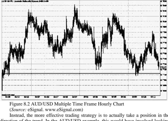 Figure 8.2 AUD/USD Multiple Time Frame Hourly Chart  (Source: eSignal. www.eSignal.com) 