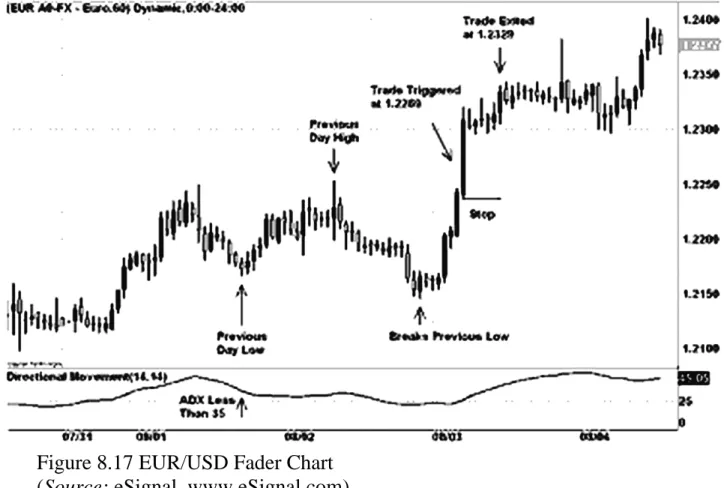 Figure 8.17 is an hourly chart of the EUR/USD. Applying the rules just given,  we see that the 14-period ADX dips below 35, at which point we begin looking for  prices to break below the previous day