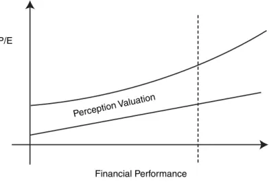 FIGURE 13.1 The Art and Science of ValuationP/E