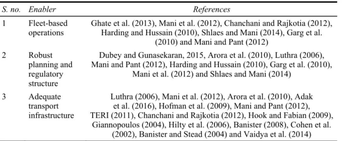Table 3  Summary of enablers 