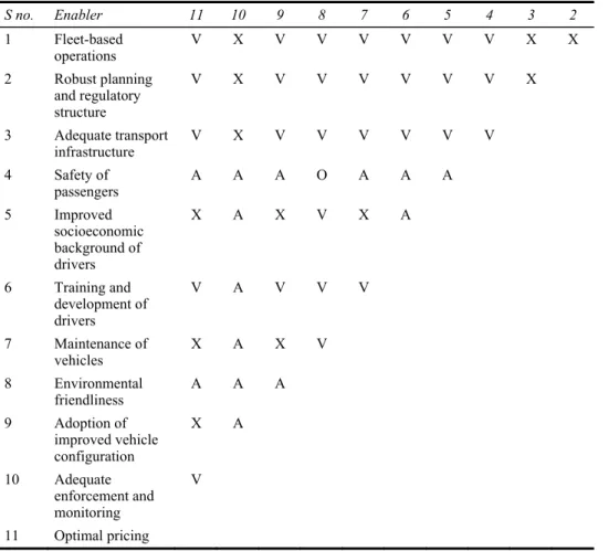 Table 4  Structural self-interaction matrix 