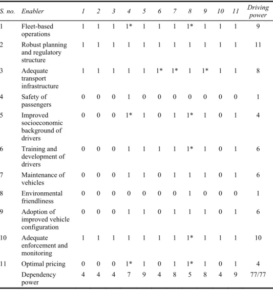 Table 5  Final reachability matrix 