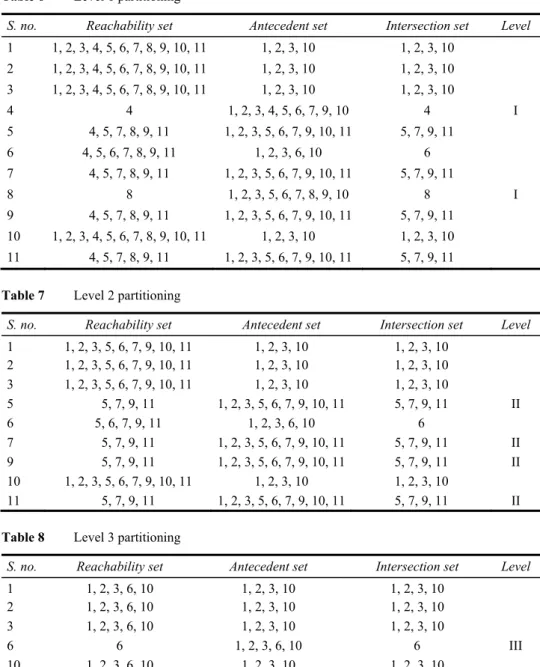 Table 8  Level 3 partitioning 