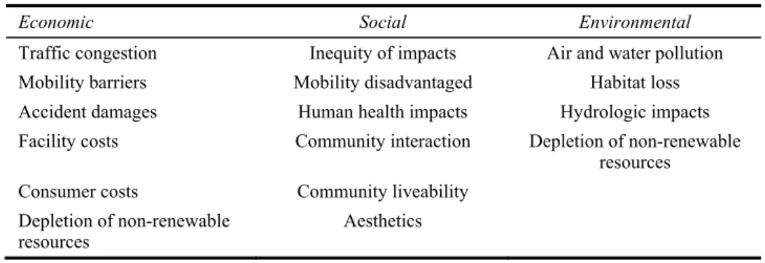 Table 1  Transportation Impacts on sustainability 