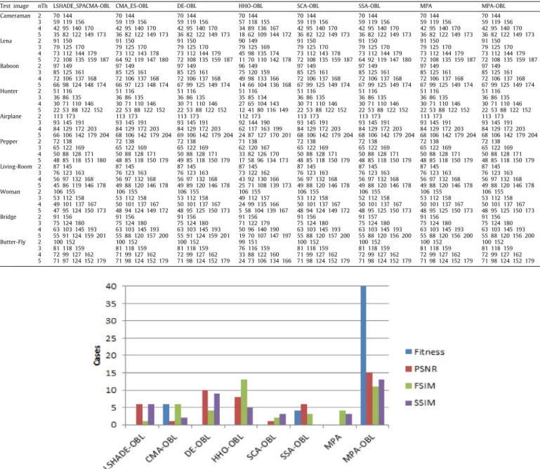 Fig. 8. Summary of Fitness, PSNR, SSIM, and SSIM number of best cases for all thresholds obtained by each algorithm based on Kapur’s objective function.