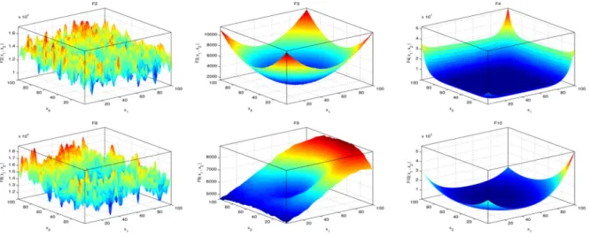 Fig. 2. View of some CEC’2020 benchmark functions.