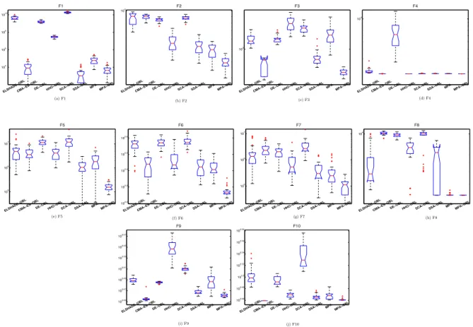Fig. 4. Boxplots of the results obtained the algorithms over CEC’2020 functions with Dim = 30.