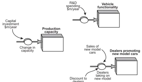 Figure 6.4 Factors driving growth of vehicle functionality, production capacity, and dealer support.