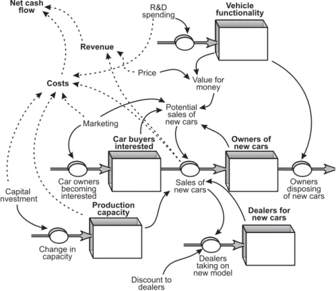 Figure 6.8 Building up the set of ﬂow drivers for development and launch of a new technology vehicle.