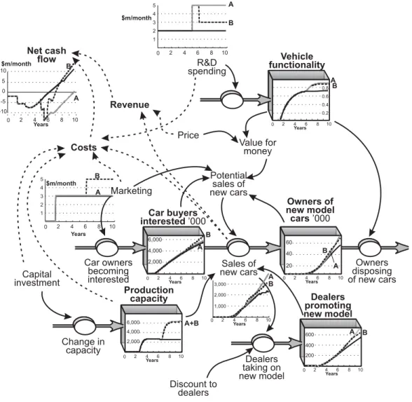 Figure 6.10 Alternative strategy responses for new-car launch.