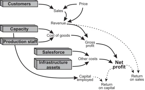 Figure 1.4 Strategic resources and ﬁrm performance: illustrating the simple connection.