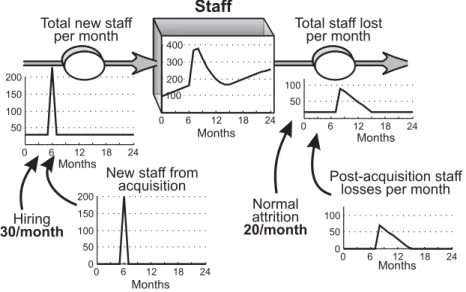 Figure 3.4 Resource step and subsequent decline in mergers and acquisitions.