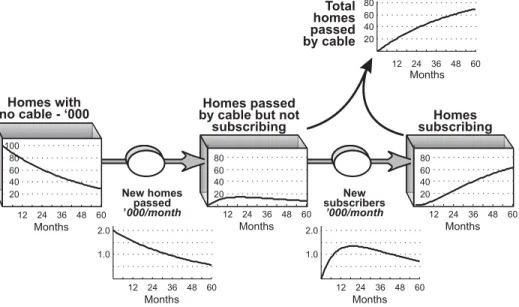 Figure 3.6 Take-up of cable TV by households as coverage and marketing continue.
