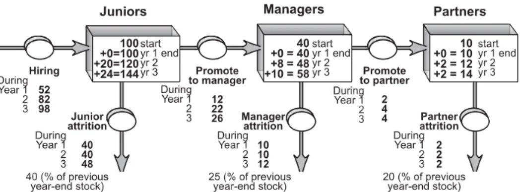 Figure 3.8 Staff development in a professional service ﬁrm under stable conditions (Year 1) and 20% growth (Years 2–3).