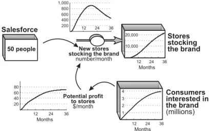 Figure 4.8 Stores stocking the brand, driven by awareness and salesforce.