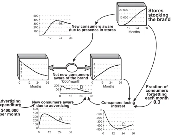 Figure 4.10 The limited potential and outﬂow of consumers limit brand building.