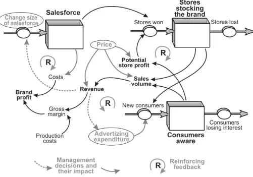 Figure 4.11 Adding management policy feedback to the brand-building example.