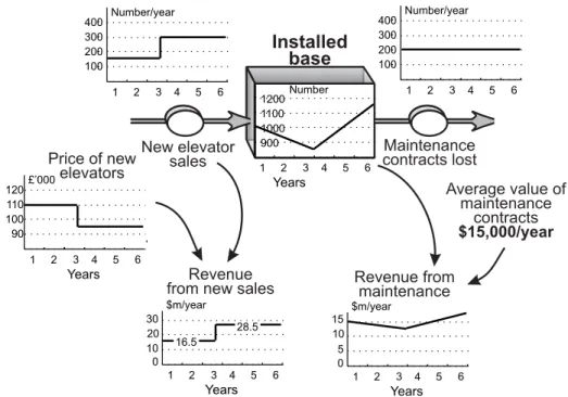 Figure 4.13 Distinguishing revenues from new customers and those from the installed base in elevators.