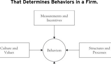 Figure 5.1.  The Underlying Organizational Environment  That Determines Behaviors in a Firm.
